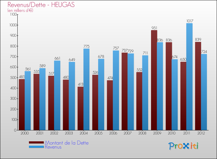 Evolution comparée de la dette et des revenus pour la commune de HEUGAS de 2000 à 2012 Comparaison de la dette et des revenus pour HEUGAS de 2000 à 2012