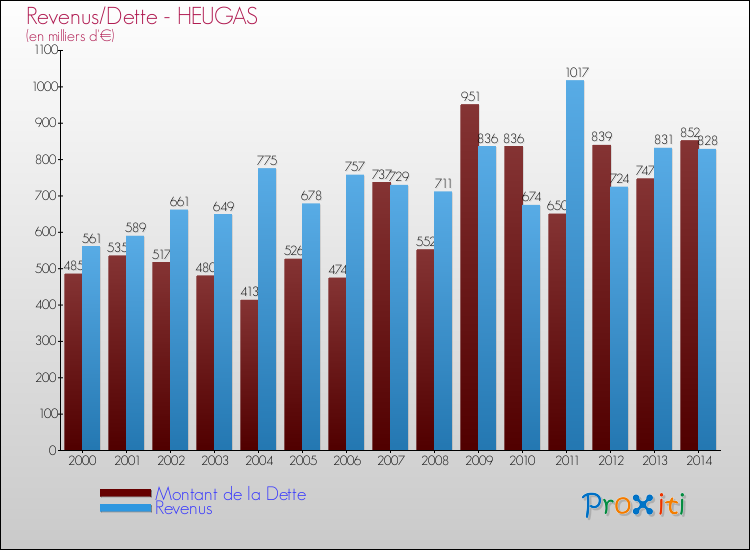 Evolution comparée de la dette et des revenus pour la commune de HEUGAS de 2000 à 2014 Comparaison de la dette et des revenus pour HEUGAS de 2000 à 2014