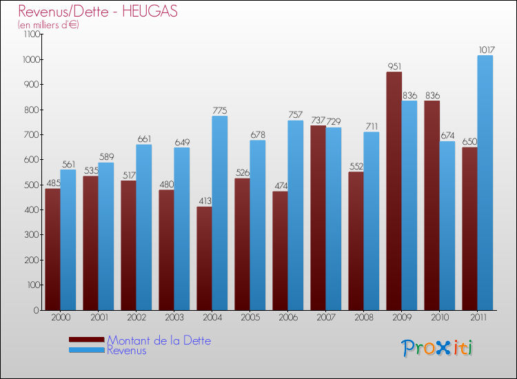 Evolution comparée de la dette et des revenus pour la commune de HEUGAS de 2000 à 2011 Comparaison de la dette et des revenus pour HEUGAS de 2000 à 2011