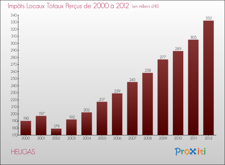 Evolution des Impôts Locaux pour la commune de HEUGAS de 2000 à 2012 Evolution des Impôts Locaux pour HEUGAS de 2000 à 2012