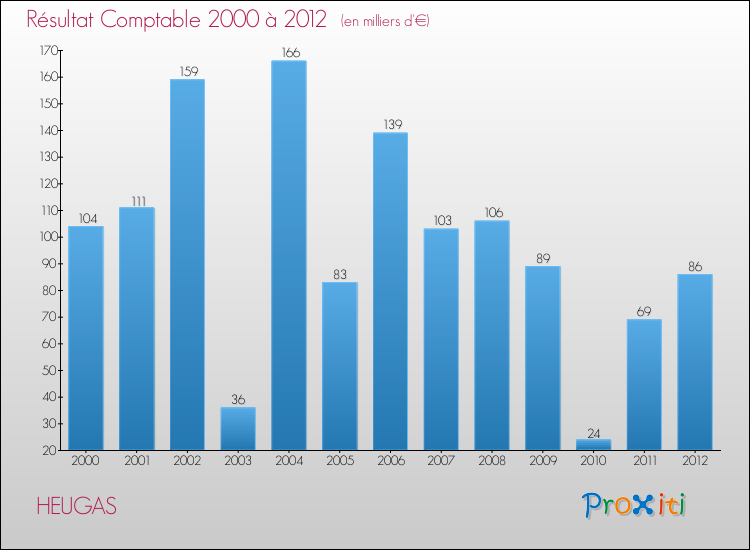 Evolution du résultat comptable pour la commune de HEUGAS de 2000 à 2012 Evolution du résultat comptable pour HEUGAS de 2000 à 2012