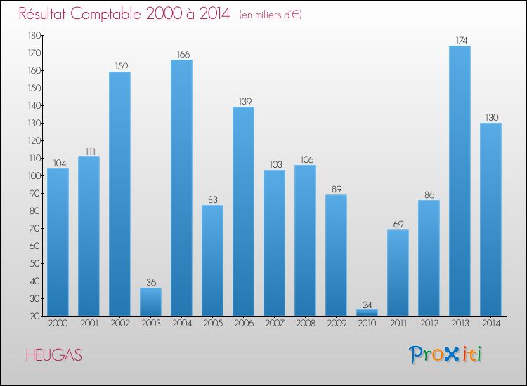 Evolution du résultat comptable pour la commune de HEUGAS de 2000 à 2014 Evolution du résultat comptable pour HEUGAS de 2000 à 2014