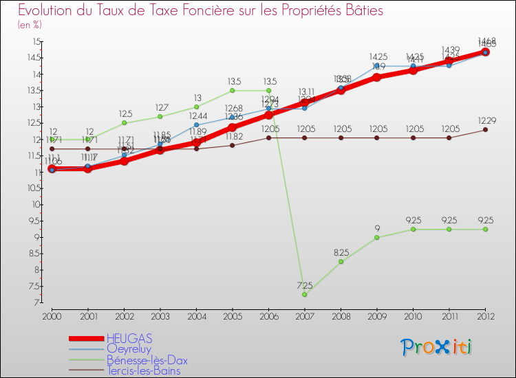 Evolution du taux de la taxe foncière sur le bati pour HEUGAS et les communes proches de 2000 à 2012 Comparaison des taux de taxe foncière sur le bati pour HEUGAS et les communes voisines de 2000 à 2012