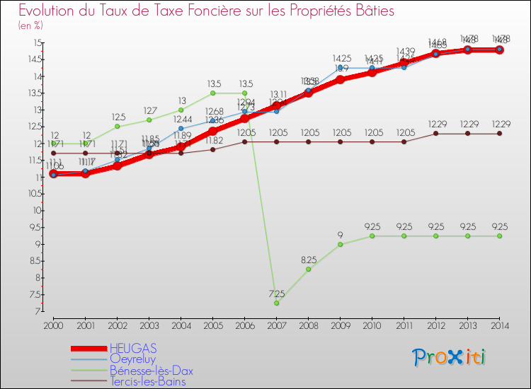 Evolution du taux de la taxe foncière sur le bati pour HEUGAS et les communes proches de 2000 à 2014 Comparaison des taux de taxe foncière sur le bati pour HEUGAS et les communes voisines de 2000 à 2014