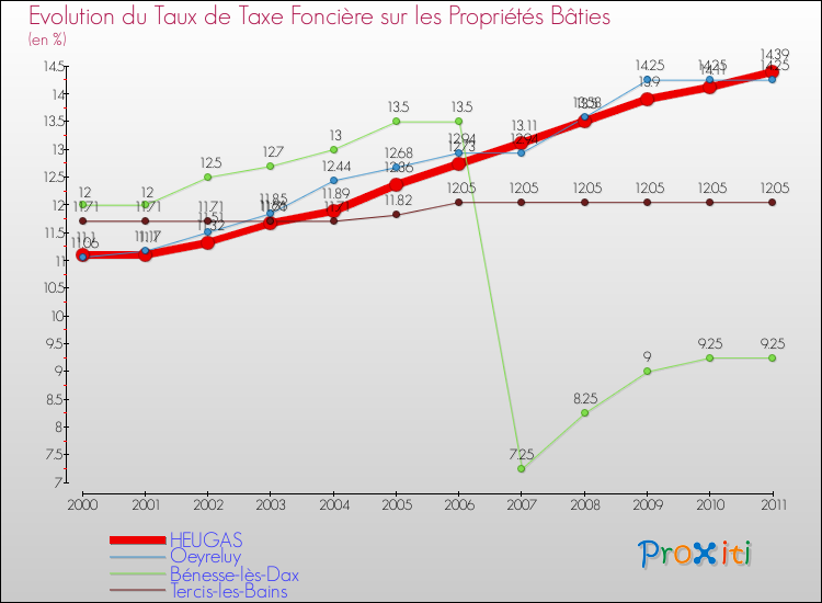 Evolution du taux de la taxe foncière sur le bati pour HEUGAS et les communes proches Comparaison des taux de taxe foncière sur le bati pour HEUGAS et les communes voisines