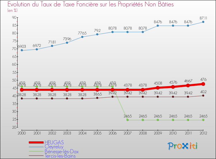 Evolution du taux de la taxe foncière sur les immeubles et terrains non batis pour HEUGAS et les communes proches de 2000 à 2012 Comparaison des taux de la taxe foncière sur les immeubles et terrains non batis pour HEUGAS et les communes voisines de 2000 à 2012