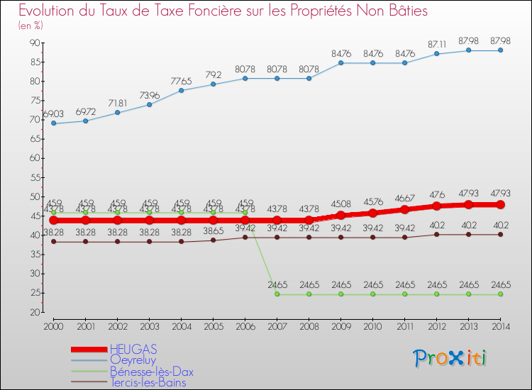 Evolution du taux de la taxe foncière sur les immeubles et terrains non batis pour HEUGAS et les communes proches de 2000 à 2014 Comparaison des taux de la taxe foncière sur les immeubles et terrains non batis pour HEUGAS et les communes voisines de 2000 à 2014