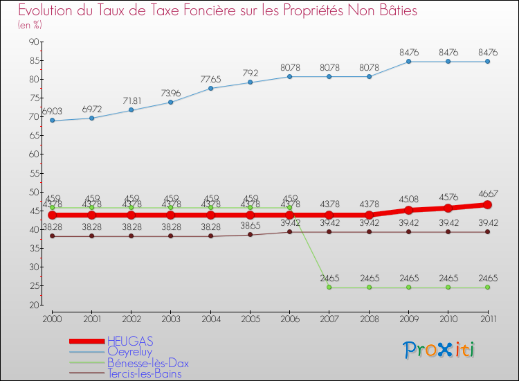 Evolution du taux de la taxe foncière sur les immeubles et terrains non batis pour HEUGAS et les communes proches Comparaison des taux de la taxe foncière sur les immeubles et terrains non batis pour HEUGAS et les communes voisines