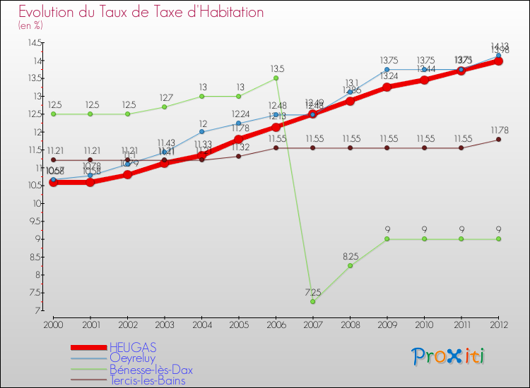 Evolution du taux de la taxe d'habitation pour HEUGAS et les communes proches Comparaison des taux de la taxe d'habitation pour HEUGAS et les communes voisines