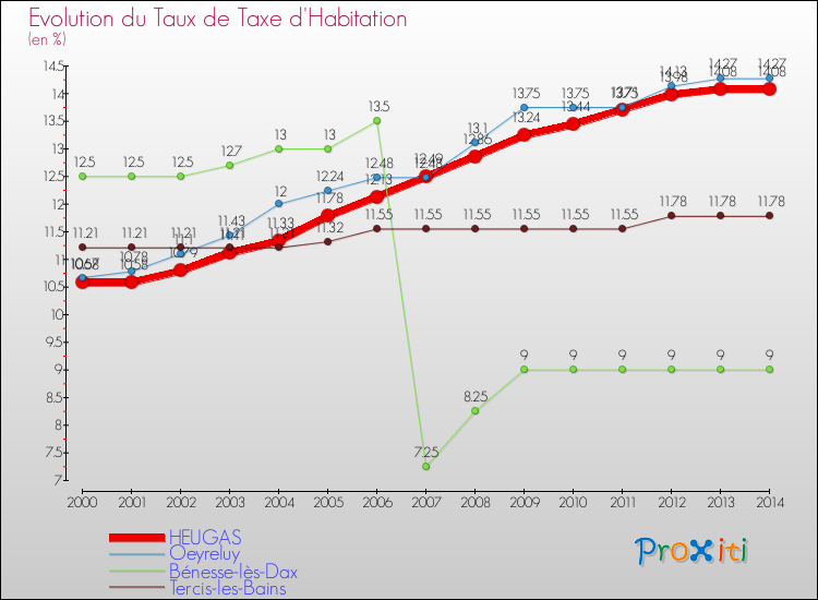 Evolution du taux de la taxe d'habitation pour HEUGAS et les communes proches de 2000 à 2014 Comparaison des taux de la taxe d'habitation pour HEUGAS et les communes voisines de 2000 à 2014