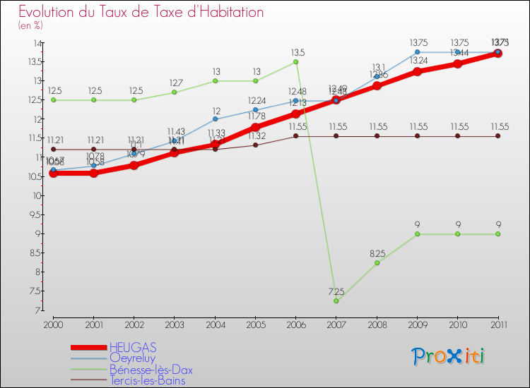 Evolution du taux de la taxe d'habitation pour HEUGAS et les communes proches Comparaison des taux de la taxe d'habitation pour HEUGAS et les communes voisines