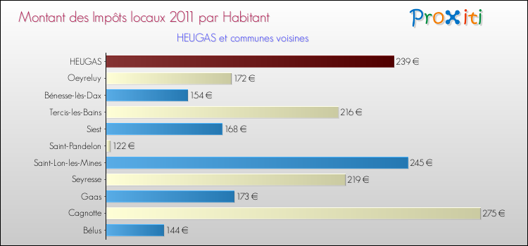 Montant des impôts locaux par Habitant pour HEUGAS et les communes proches Comparaison des impôts locaux par habitant pour HEUGAS et les communes voisines