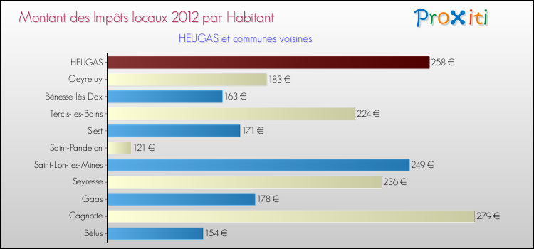 Montant des impôts locaux par Habitant pour HEUGAS et les communes proches Comparaison des impôts locaux par habitant pour HEUGAS et les communes voisines