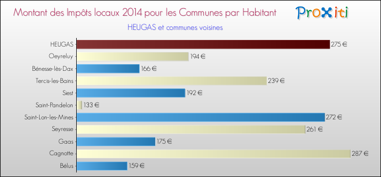 Montant des impôts locaux par Habitant pour HEUGAS et les communes proches en 2014 Comparaison des impôts locaux par habitant pour HEUGAS et les communes voisines en 2014