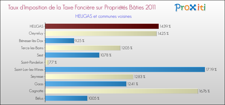 Taux d'imposition de la taxe foncière sur le bati 2011 pour HEUGAS et les communes proches Comparaison des taux d'imposition de la taxe foncière sur le bati 2011 pour HEUGAS et les communes voisines