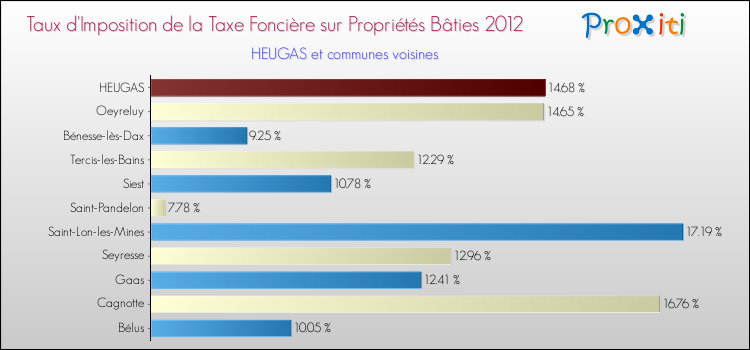 Taux d'imposition de la taxe foncière sur le bati 2012 pour HEUGAS et les communes proches Comparaison des taux d'imposition de la taxe foncière sur le bati 2012 pour HEUGAS et les communes voisines
