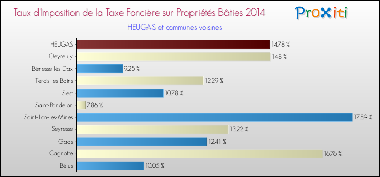 Taux d'imposition de la taxe foncière sur le bati 2014 pour HEUGAS et les communes proches Comparaison des taux d'imposition de la taxe foncière sur le bati 2014 pour HEUGAS et les communes voisines