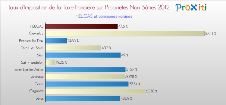 Taux d'imposition de la taxe foncière sur les immeubles et terrains non batis 2012 pour HEUGAS et les communes proches Comparaison des taux d'imposition de la taxe foncière sur les immeubles et terrains non batis 2012 pour HEUGAS et les communes voisines
