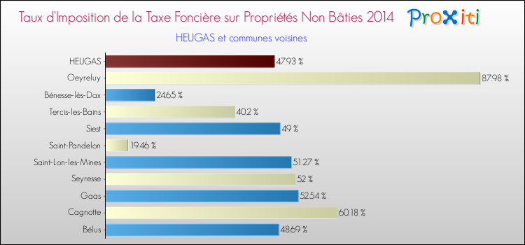 Taux d'imposition de la taxe foncière sur les immeubles et terrains non batis 2014 pour HEUGAS et les communes proches Comparaison des taux d'imposition de la taxe foncière sur les immeubles et terrains non batis 2014 pour HEUGAS et les communes voisines