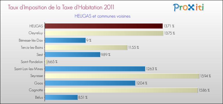 Taux d'imposition de la taxe d'habitation 2011 pour HEUGAS et les communes proches Comparaison des taux d'imposition de la taxe d'habitation 2011 pour HEUGAS et les communes voisines