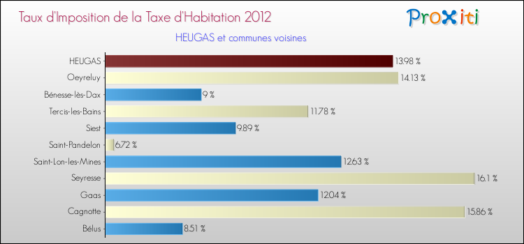 Taux d'imposition de la taxe d'habitation 2012 pour HEUGAS et les communes proches Comparaison des taux d'imposition de la taxe d'habitation 2012 pour HEUGAS et les communes voisines