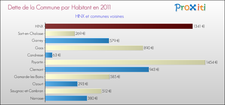Dette par habitant de la commune en 2011 pour HINX et les communes proches Comparaison de la dette par habitant de la commune en 2011 pour HINX et les communes voisines