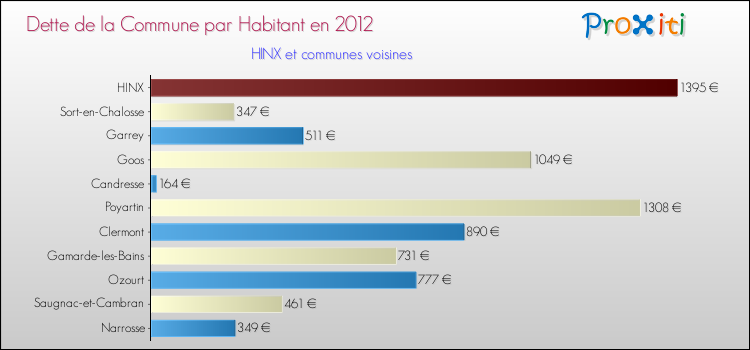 Dette par habitant de la commune en 2012 pour HINX et les communes proches Comparaison de la dette par habitant de la commune en 2012 pour HINX et les communes voisines