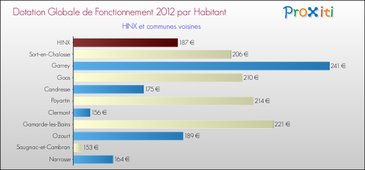 Montant des dotations globales de fonctionnement DGF par Habitant pour HINX et les communes proches Comparaison des des dotations globales de fonctionnement DGF par habitant pour HINX et les communes voisines