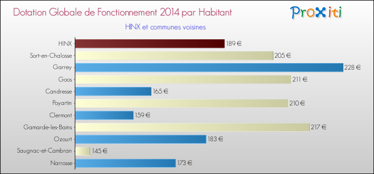 Montant des dotations globales de fonctionnement DGF par Habitant pour HINX et les communes proches en 2014. Comparaison des des dotations globales de fonctionnement DGF par habitant pour HINX et les communes voisines en 2014.