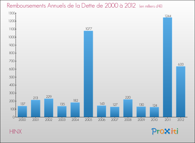 Evolution de l'annuité de la dette pour la commune de HINX de 2000 à 2012 Annuités de la dette pour HINX de 2000 à 2012