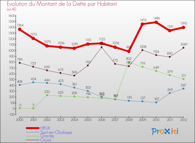 Evolution de la dette par habitant pour la commune de HINX et les communes proches de 2000 à 2012 Comparaison de la dette par habitant pour HINX et les communes voisines de 2000 à 2012