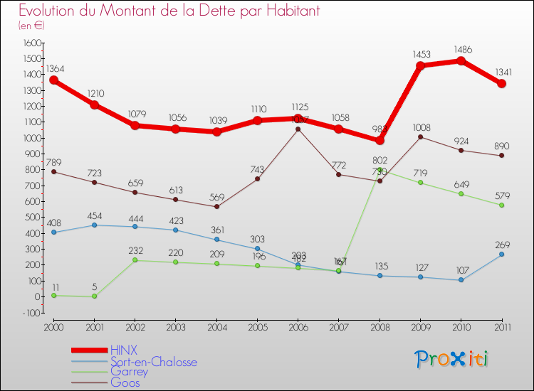 Evolution de la dette par habitant pour la commune de HINX et les communes proches Comparaison de la dette par habitant pour HINX et les communes voisines