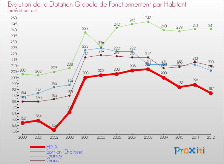 Evolution et montant de la dotation globale de fonctionnement par Habitant pour HINX et les communes proches Comparaison des dotations globales de fonctionnement par habitant pour HINX et les communes voisines