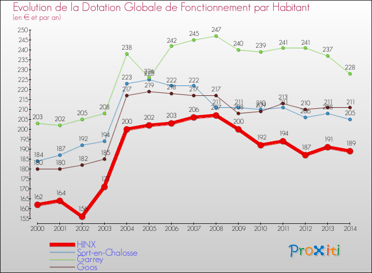 Evolution et montant de la dotation globale de fonctionnement par Habitant pour HINX et les communes proches de 2000 à 2014. Comparaison des dotations globales de fonctionnement par habitant pour HINX et les communes voisines de 2000 à 2014.