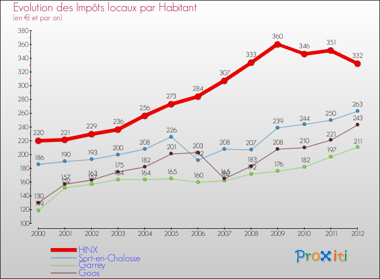 Evolution et montant des impôts locaux par Habitant pour HINX et les communes proches Comparaison des impôts locaux par habitant pour HINX et les communes voisines