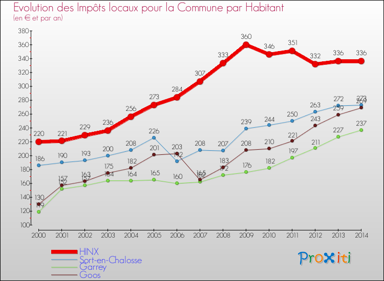 Evolution et montant des impôts locaux par Habitant pour HINX et les communes proches de 2000 à 2014 Comparaison des impôts locaux par habitant pour HINX et les communes voisines de 2000 à 2014