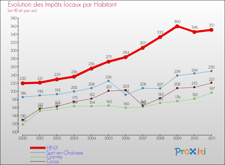 Evolution et montant des impôts locaux par Habitant pour HINX et les communes proches Comparaison des impôts locaux par habitant pour HINX et les communes voisines