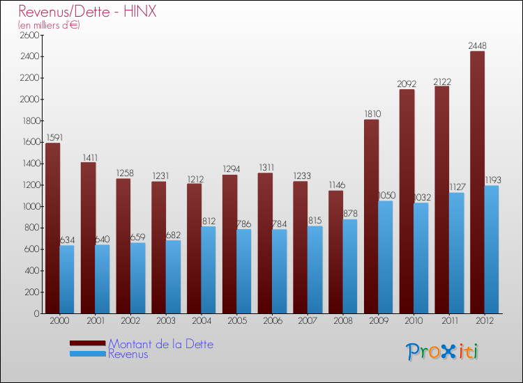 Evolution comparée de la dette et des revenus pour la commune de HINX de 2000 à 2012 Comparaison de la dette et des revenus pour HINX de 2000 à 2012