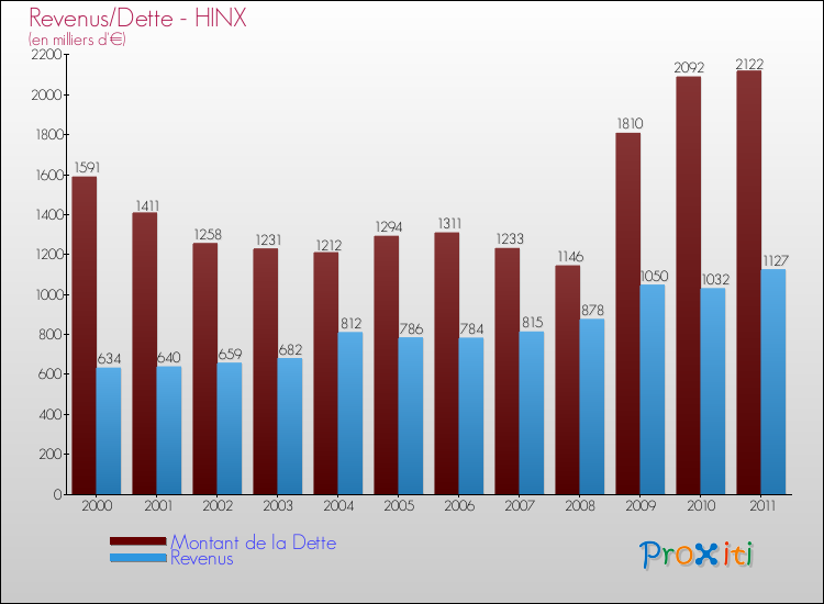 Evolution comparée de la dette et des revenus pour la commune de HINX de 2000 à 2011 Comparaison de la dette et des revenus pour HINX de 2000 à 2011