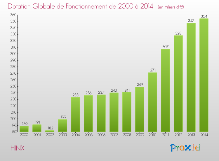 Evolution du montant de la Dotation Globale de Fonctionnement pour la commune de HINX de 2000 à 2014 Evolution du montant de la Dotation Globale de Fonctionnement pour HINX de 2000 à 2014