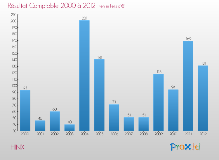 Evolution du résultat comptable pour la commune de HINX de 2000 à 2012 Evolution du résultat comptable pour HINX de 2000 à 2012