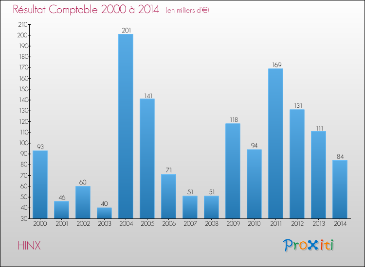 Evolution du résultat comptable pour la commune de HINX de 2000 à 2014 Evolution du résultat comptable pour HINX de 2000 à 2014