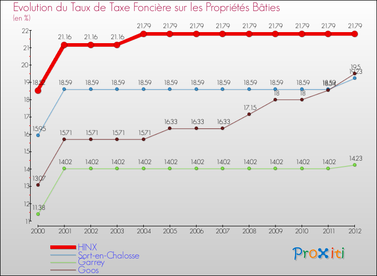 Evolution du taux de la taxe foncière sur le bati pour HINX et les communes proches de 2000 à 2012 Comparaison des taux de taxe foncière sur le bati pour HINX et les communes voisines de 2000 à 2012