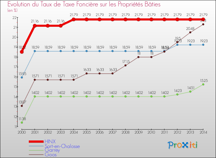 Evolution du taux de la taxe foncière sur le bati pour HINX et les communes proches de 2000 à 2014 Comparaison des taux de taxe foncière sur le bati pour HINX et les communes voisines de 2000 à 2014