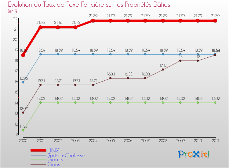 Evolution du taux de la taxe foncière sur le bati pour HINX et les communes proches Comparaison des taux de taxe foncière sur le bati pour HINX et les communes voisines