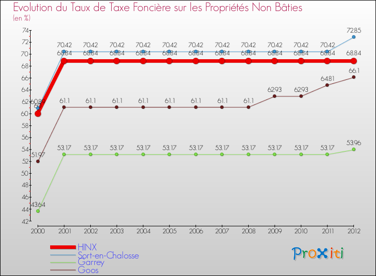 Evolution du taux de la taxe foncière sur les immeubles et terrains non batis pour HINX et les communes proches de 2000 à 2012 Comparaison des taux de la taxe foncière sur les immeubles et terrains non batis pour HINX et les communes voisines de 2000 à 2012