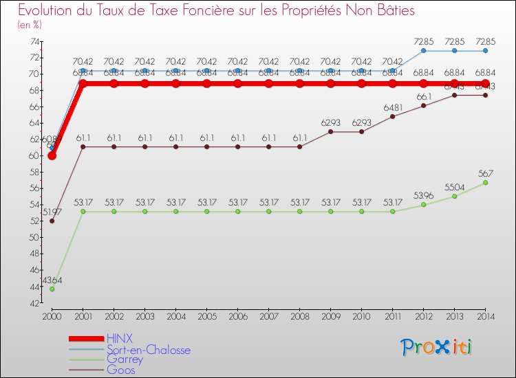 Evolution du taux de la taxe foncière sur les immeubles et terrains non batis pour HINX et les communes proches de 2000 à 2014 Comparaison des taux de la taxe foncière sur les immeubles et terrains non batis pour HINX et les communes voisines de 2000 à 2014