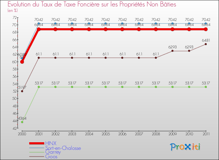 Evolution du taux de la taxe foncière sur les immeubles et terrains non batis pour HINX et les communes proches Comparaison des taux de la taxe foncière sur les immeubles et terrains non batis pour HINX et les communes voisines