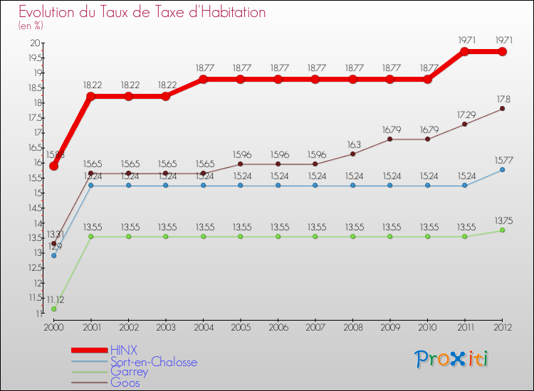 Evolution du taux de la taxe d'habitation pour HINX et les communes proches Comparaison des taux de la taxe d'habitation pour HINX et les communes voisines