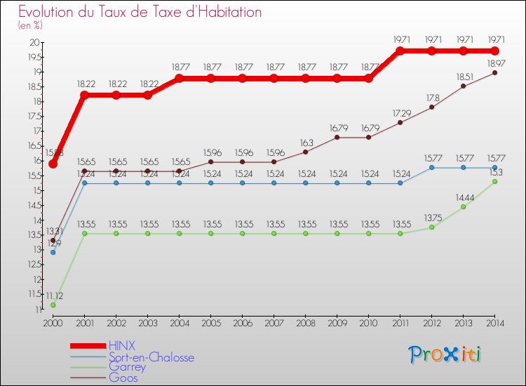 Evolution du taux de la taxe d'habitation pour HINX et les communes proches de 2000 à 2014 Comparaison des taux de la taxe d'habitation pour HINX et les communes voisines de 2000 à 2014